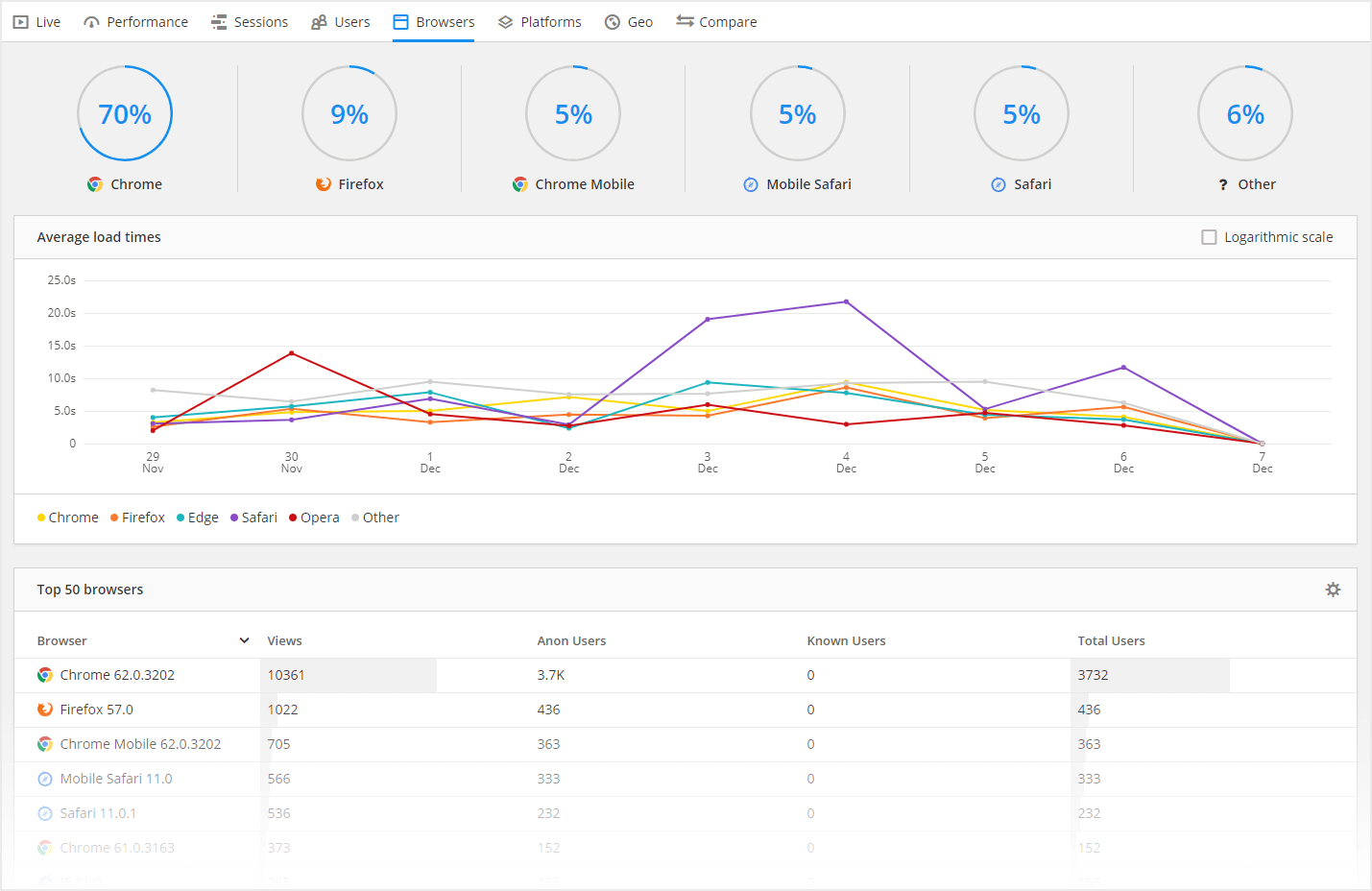 Screenshot showing the Browser performance in real user monitoring