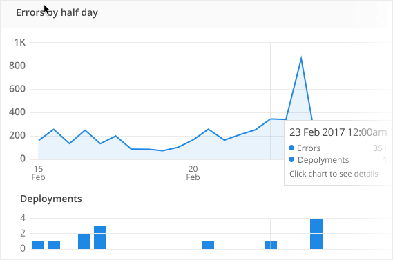Screenshot showing Raygun correlating crashes to errors Raygun correlates software errors to deployments