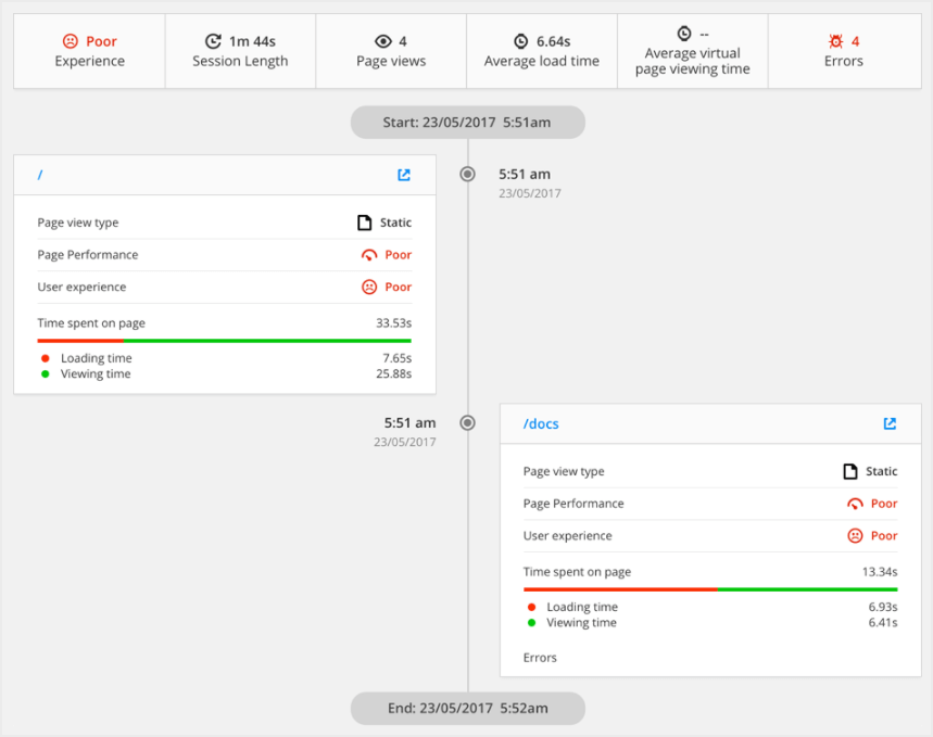 Real user monitoring can show the session trace, unlike synthetic testing