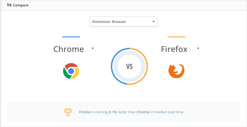 Synthetic testing can&apos;t show the comparisons between browser