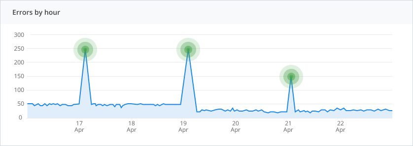 Crash reporting statistics chart with spikes highlighted.