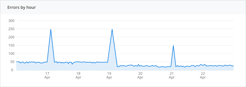 Screenshot of the Crash Reporting dashboard, with a graph showing error counts over time and a list of errors.