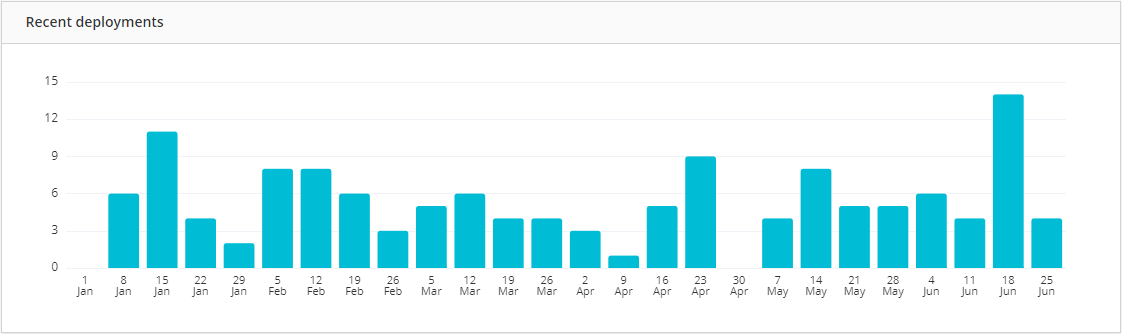 Tracking Deployments in Raygun