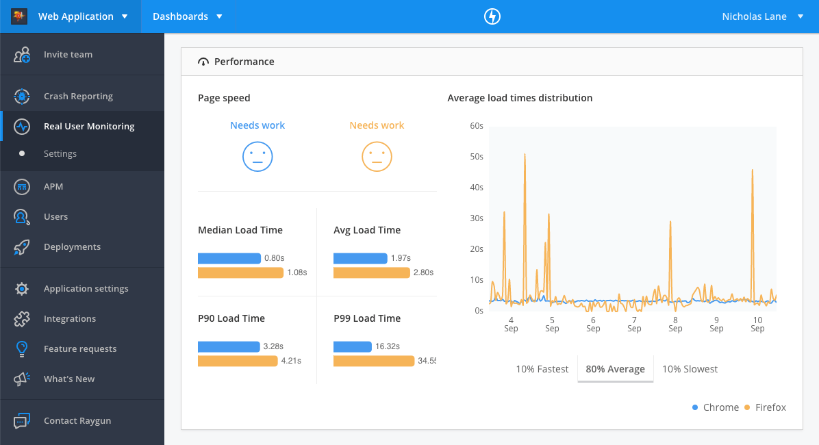 Performance compare