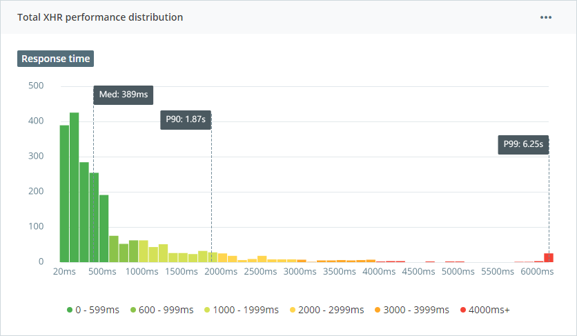 Total XHR performance distribution chart
