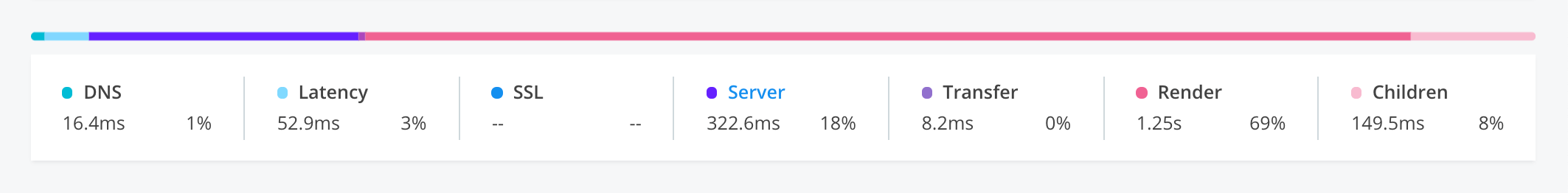 Load time breakdown