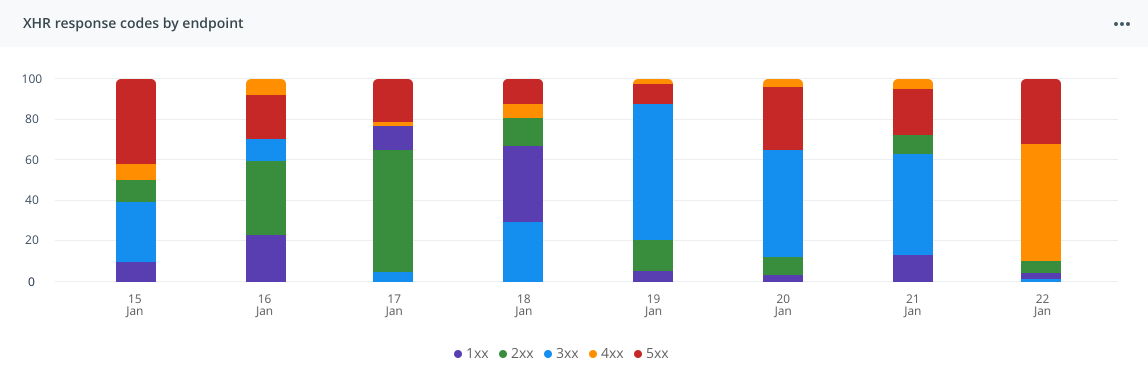 Grouped and stacked graph