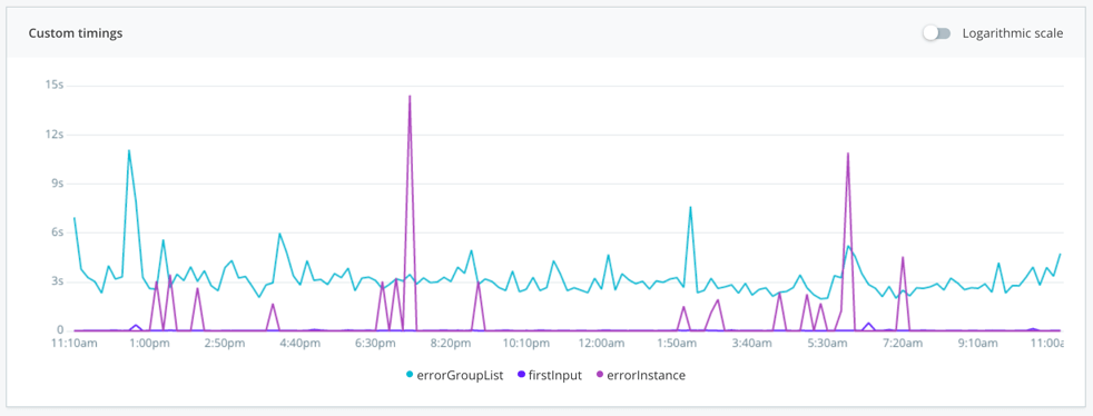 Custom Timings Graph